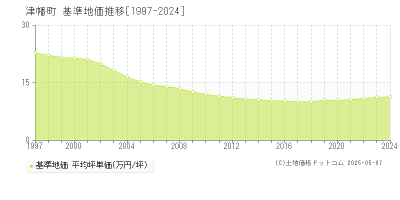 津幡町(石川県)の基準地価推移グラフ(坪単価)[1997-2024年]