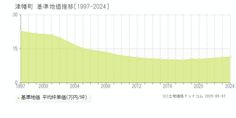 河北郡津幡町の基準地価推移グラフ 