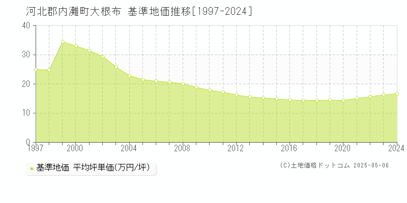 大根布(河北郡内灘町)の基準地価推移グラフ(坪単価)[1997-2024年]