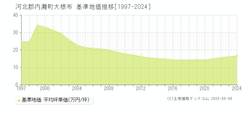 河北郡内灘町大根布の基準地価推移グラフ 