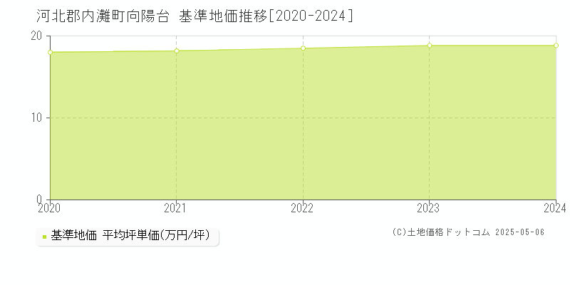 向陽台(河北郡内灘町)の基準地価推移グラフ(坪単価)[2020-2024年]