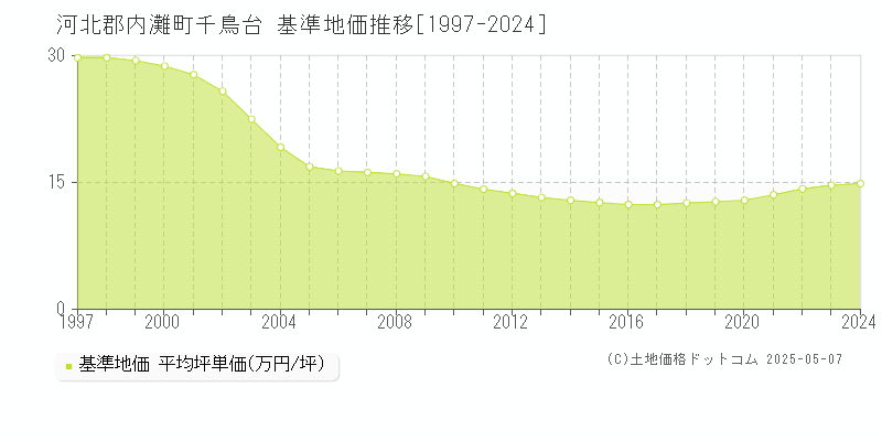 千鳥台(河北郡内灘町)の基準地価推移グラフ(坪単価)[1997-2024年]
