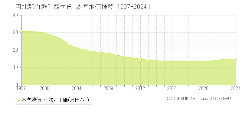 鶴ケ丘(河北郡内灘町)の基準地価推移グラフ(坪単価)[1997-2024年]