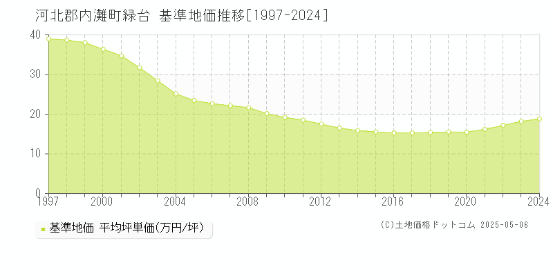 緑台(河北郡内灘町)の基準地価推移グラフ(坪単価)[1997-2024年]