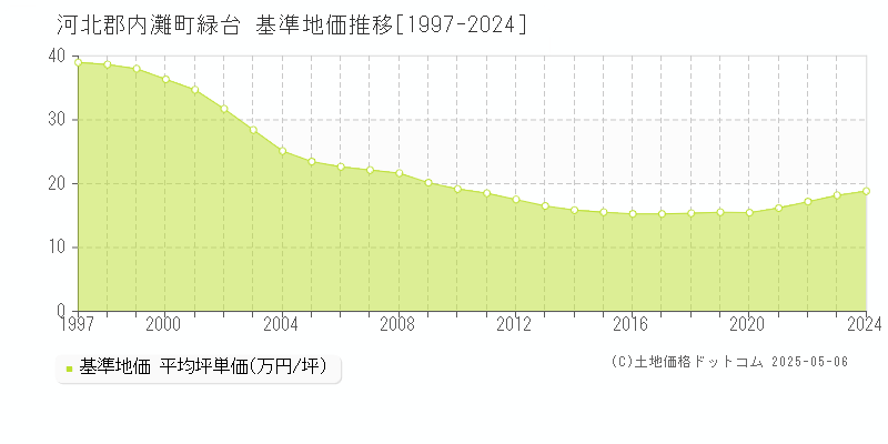 河北郡内灘町緑台の基準地価推移グラフ 