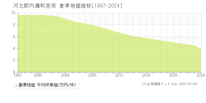 宮坂(河北郡内灘町)の基準地価推移グラフ(坪単価)[1997-2024年]