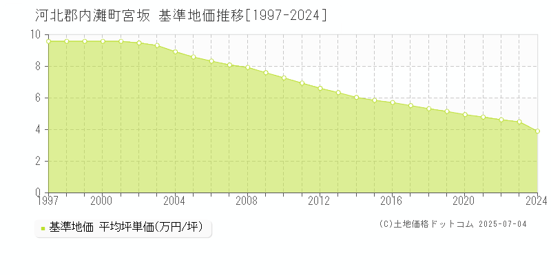 河北郡内灘町宮坂の基準地価推移グラフ 