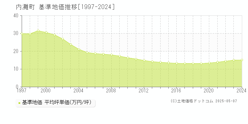 内灘町(石川県)の基準地価推移グラフ(坪単価)[1997-2024年]