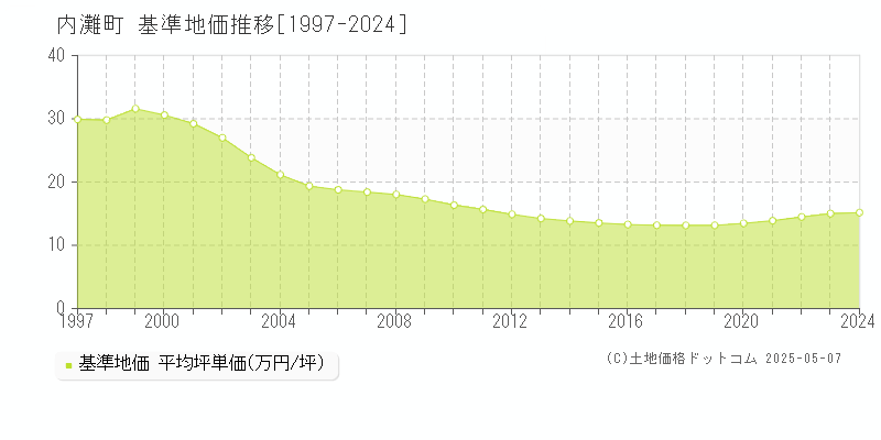 河北郡内灘町の基準地価推移グラフ 