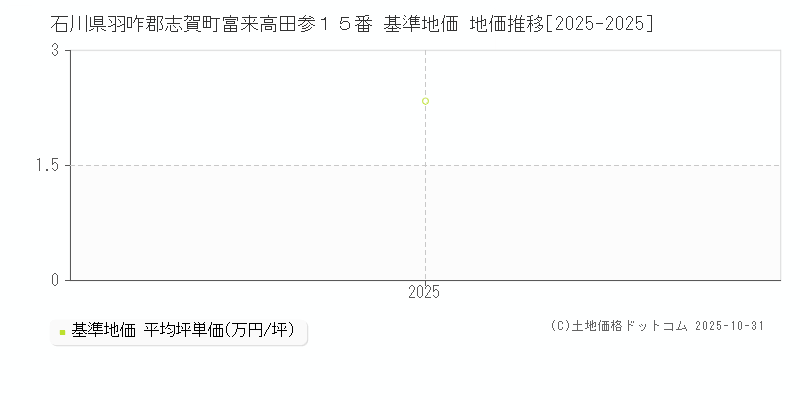 石川県羽咋郡志賀町富来高田参１５番 基準地価 地価推移[2025-2025]