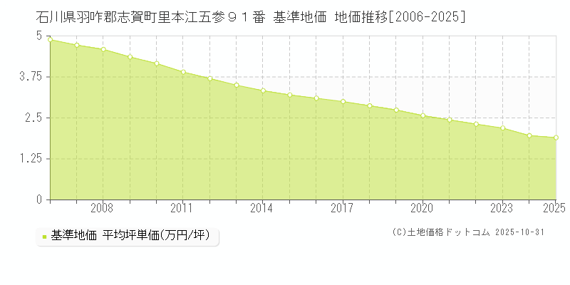 石川県羽咋郡志賀町里本江五参９１番 基準地価 地価推移[2006-2025]