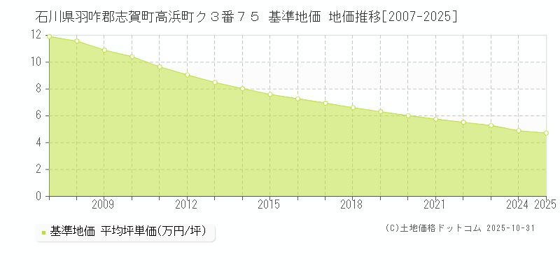 石川県羽咋郡志賀町高浜町ク３番７５ 基準地価 地価推移[2007-2025]