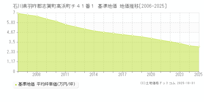 石川県羽咋郡志賀町高浜町チ４１番１ 基準地価 地価推移[2006-2025]
