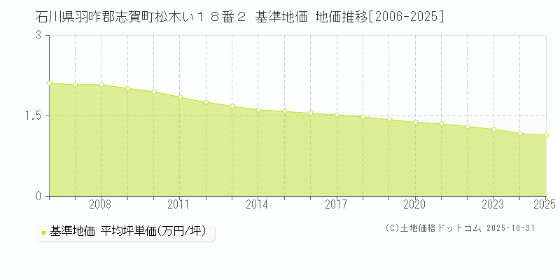 石川県羽咋郡志賀町松木い１８番２ 基準地価 地価推移[2006-2025]