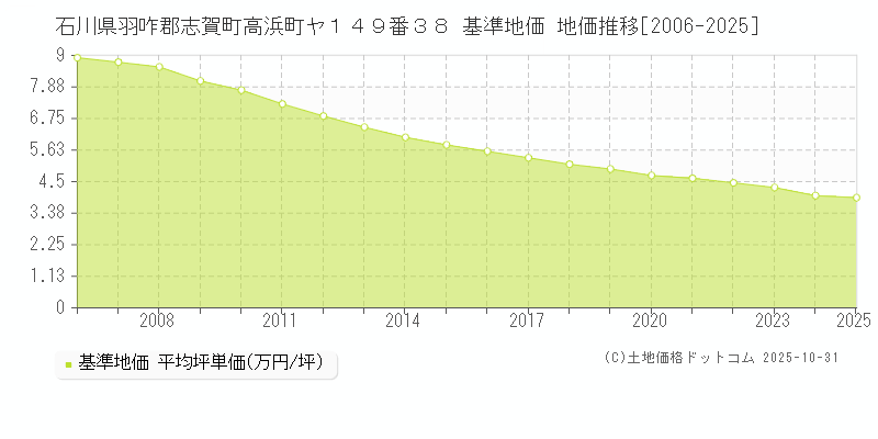 石川県羽咋郡志賀町高浜町ヤ１４９番３８ 基準地価 地価推移[2006-2025]