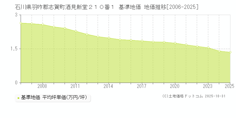 石川県羽咋郡志賀町酒見新堂２１０番１ 基準地価 地価推移[2006-2025]