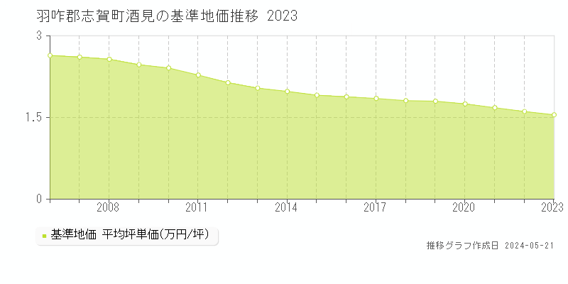 羽咋郡志賀町酒見の基準地価推移グラフ 