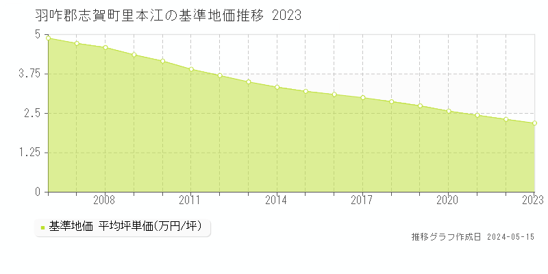 羽咋郡志賀町里本江の基準地価推移グラフ 