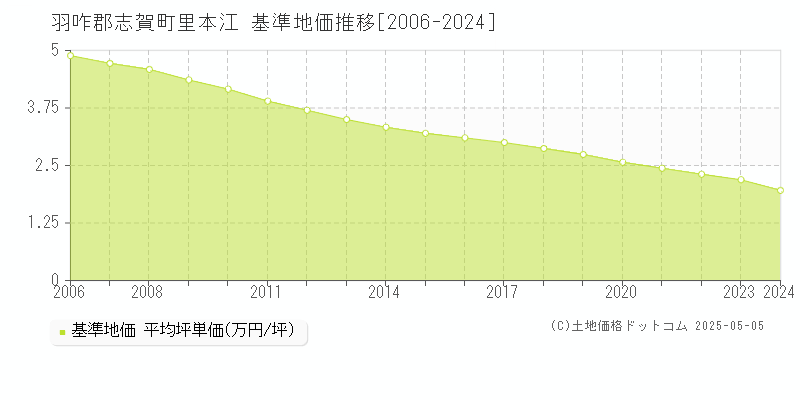 里本江(羽咋郡志賀町)の基準地価推移グラフ(坪単価)[2006-2024年]