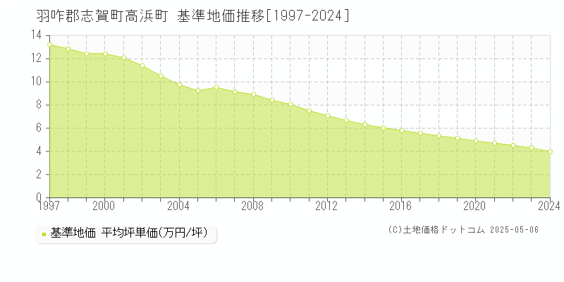 高浜町(羽咋郡志賀町)の基準地価推移グラフ(坪単価)[1997-2024年]