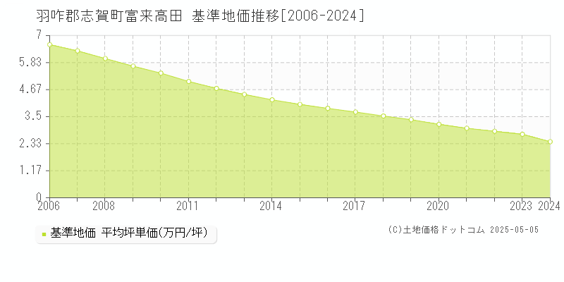 富来高田(羽咋郡志賀町)の基準地価推移グラフ(坪単価)[2006-2024年]