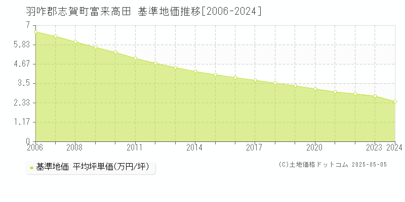 羽咋郡志賀町富来高田の基準地価推移グラフ 