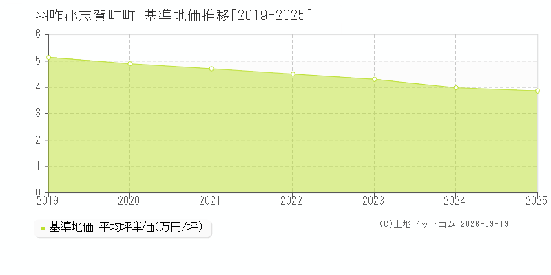 羽咋郡志賀町町の基準地価推移グラフ(坪単価)[2019-2025年]