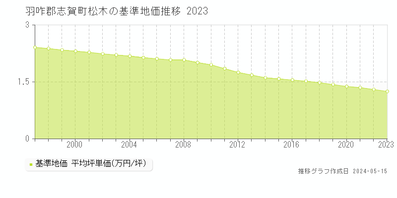 羽咋郡志賀町松木の基準地価推移グラフ 