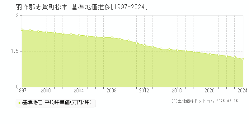松木(羽咋郡志賀町)の基準地価推移グラフ(坪単価)[1997-2024年]