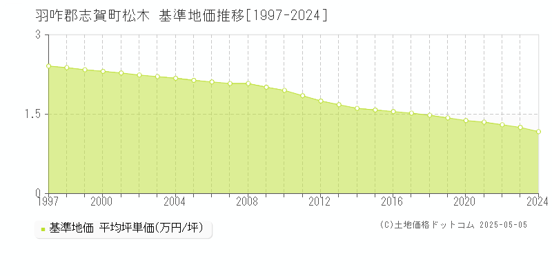 羽咋郡志賀町松木の基準地価推移グラフ 