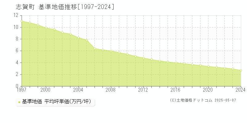 志賀町(石川県)の基準地価推移グラフ(坪単価)[1997-2024年]