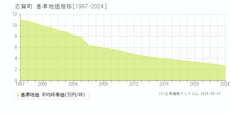 羽咋郡志賀町全域の基準地価推移グラフ 