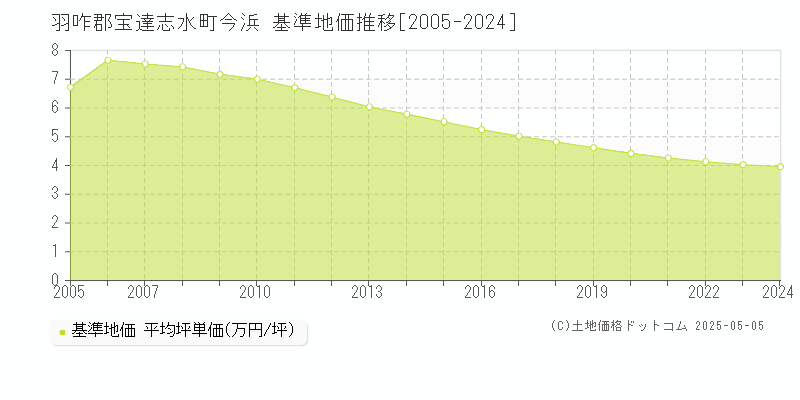 今浜(羽咋郡宝達志水町)の基準地価推移グラフ(坪単価)[2005-2024年]
