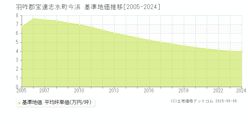 羽咋郡宝達志水町今浜の基準地価推移グラフ 