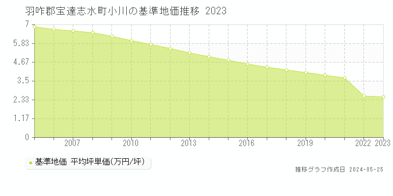 羽咋郡宝達志水町小川の基準地価推移グラフ 