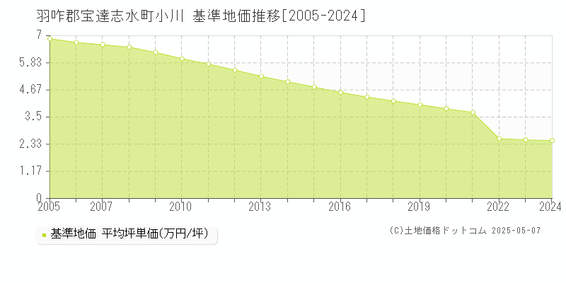 小川(羽咋郡宝達志水町)の基準地価推移グラフ(坪単価)[2005-2024年]