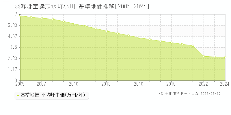 羽咋郡宝達志水町小川の基準地価推移グラフ 