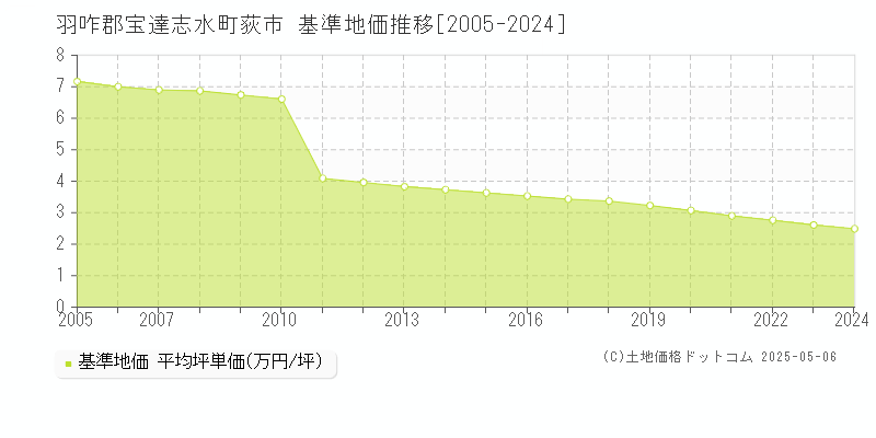 荻市(羽咋郡宝達志水町)の基準地価推移グラフ(坪単価)[2005-2024年]