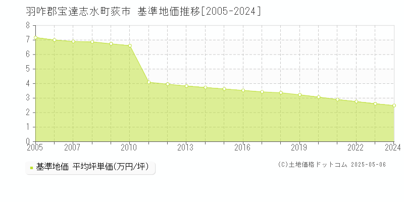 羽咋郡宝達志水町荻市の基準地価推移グラフ 