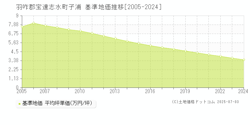 子浦(羽咋郡宝達志水町)の基準地価推移グラフ(坪単価)[2005-2024年]