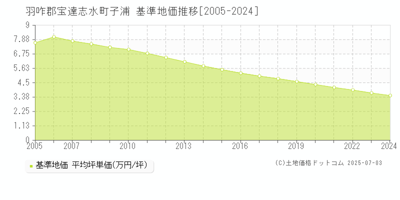 羽咋郡宝達志水町子浦の基準地価推移グラフ 