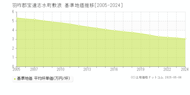 敷浪(羽咋郡宝達志水町)の基準地価推移グラフ(坪単価)[2005-2024年]