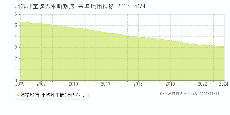 羽咋郡宝達志水町敷浪の基準地価推移グラフ 