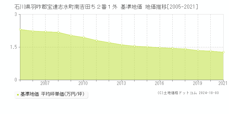 石川県羽咋郡宝達志水町南吉田ち２番１外 基準地価 地価推移[2005-2021]