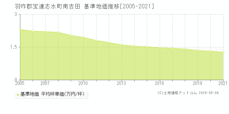 南吉田(羽咋郡宝達志水町)の基準地価推移グラフ(坪単価)[2005-2021年]