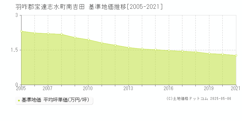 羽咋郡宝達志水町南吉田の基準地価推移グラフ 