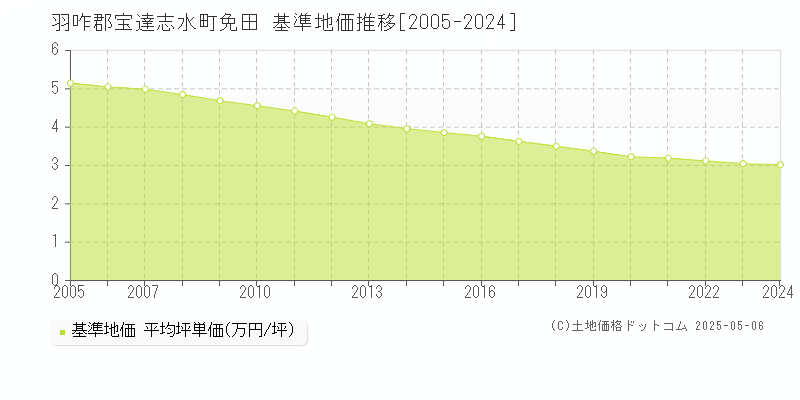 免田(羽咋郡宝達志水町)の基準地価推移グラフ(坪単価)[2005-2024年]