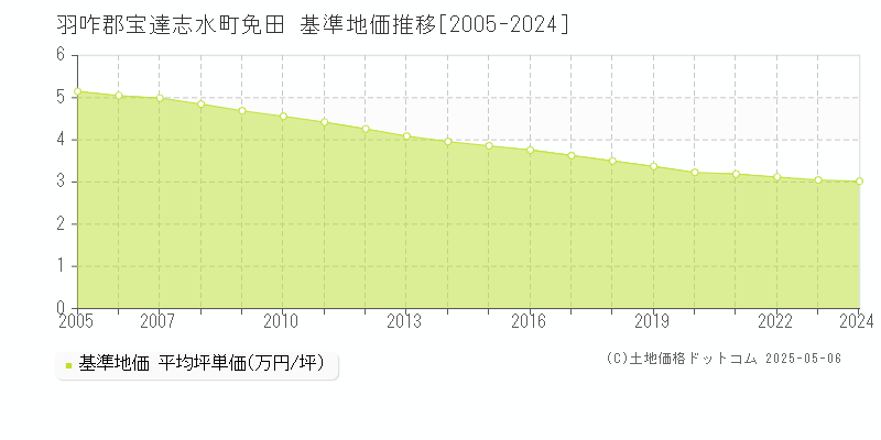 羽咋郡宝達志水町免田の基準地価推移グラフ 