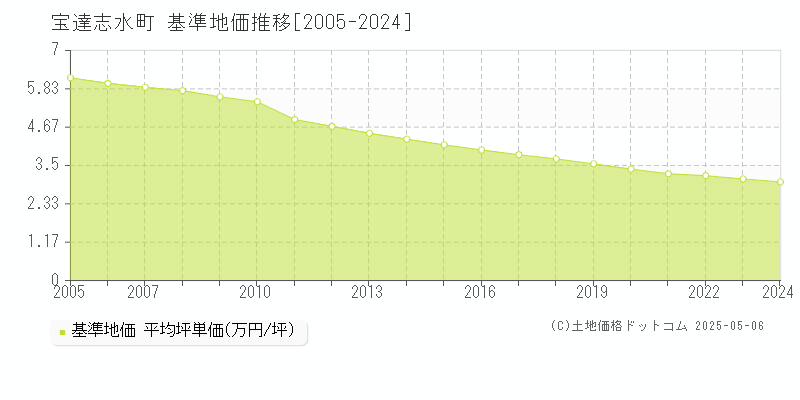 宝達志水町(石川県)の基準地価推移グラフ(坪単価)[2005-2024年]