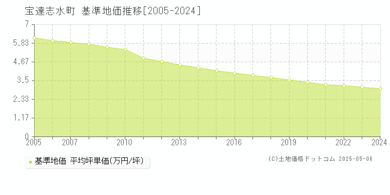 羽咋郡宝達志水町の基準地価推移グラフ 